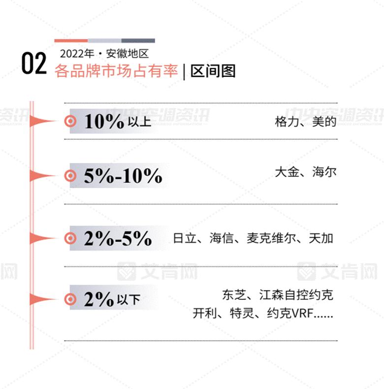 艾肯报告|2022年安徽地区中央空调市场报告