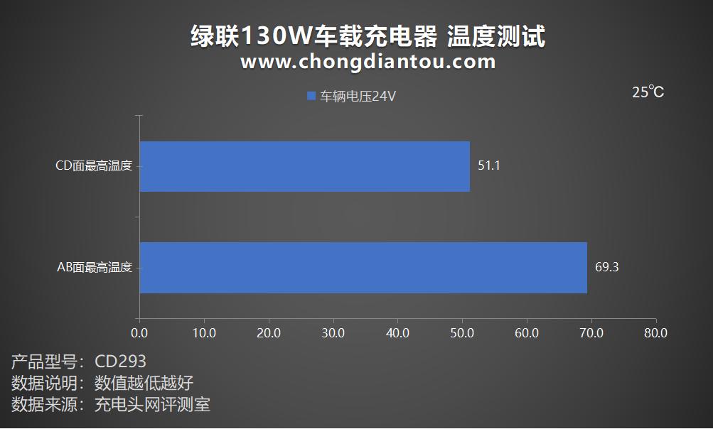 绿联130w车载充电器评测,绿联160w氮化镓充电器评测