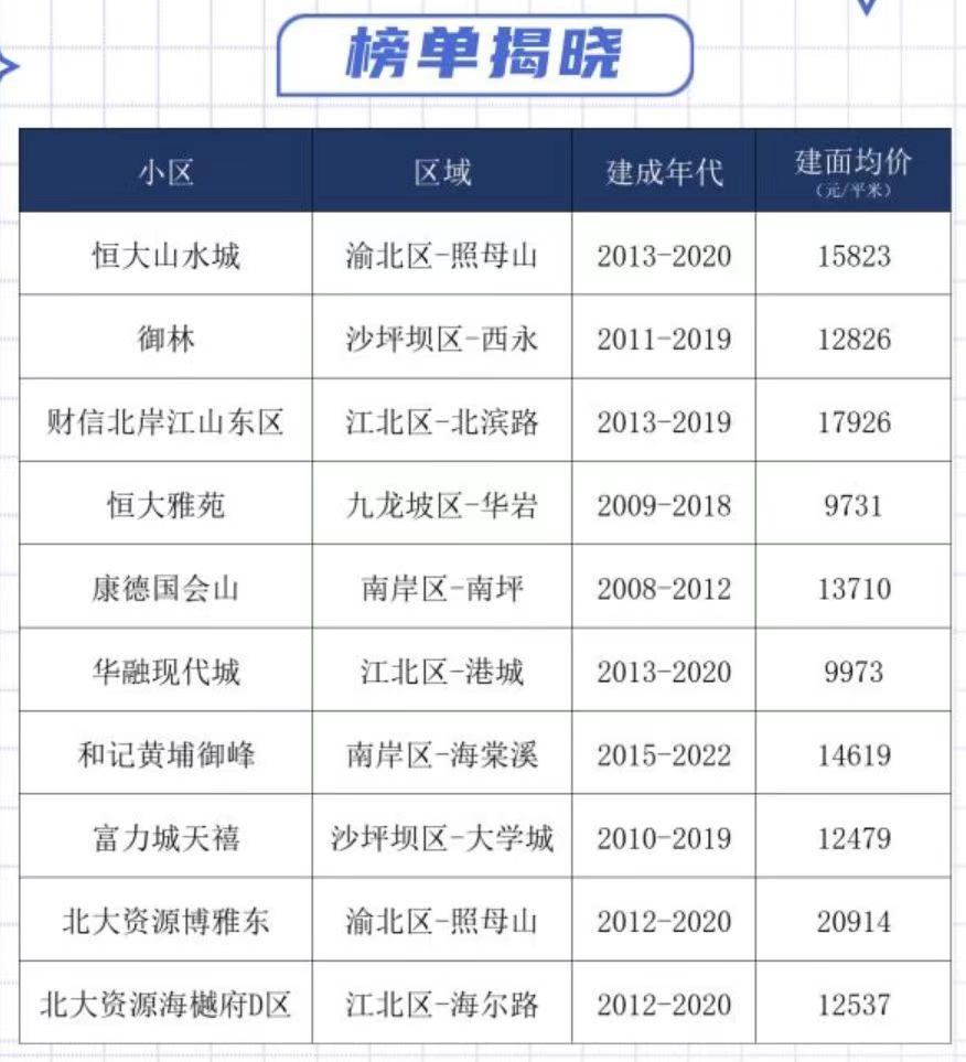 重庆最优质二手房小区排名榜,重庆最难出二手房名单