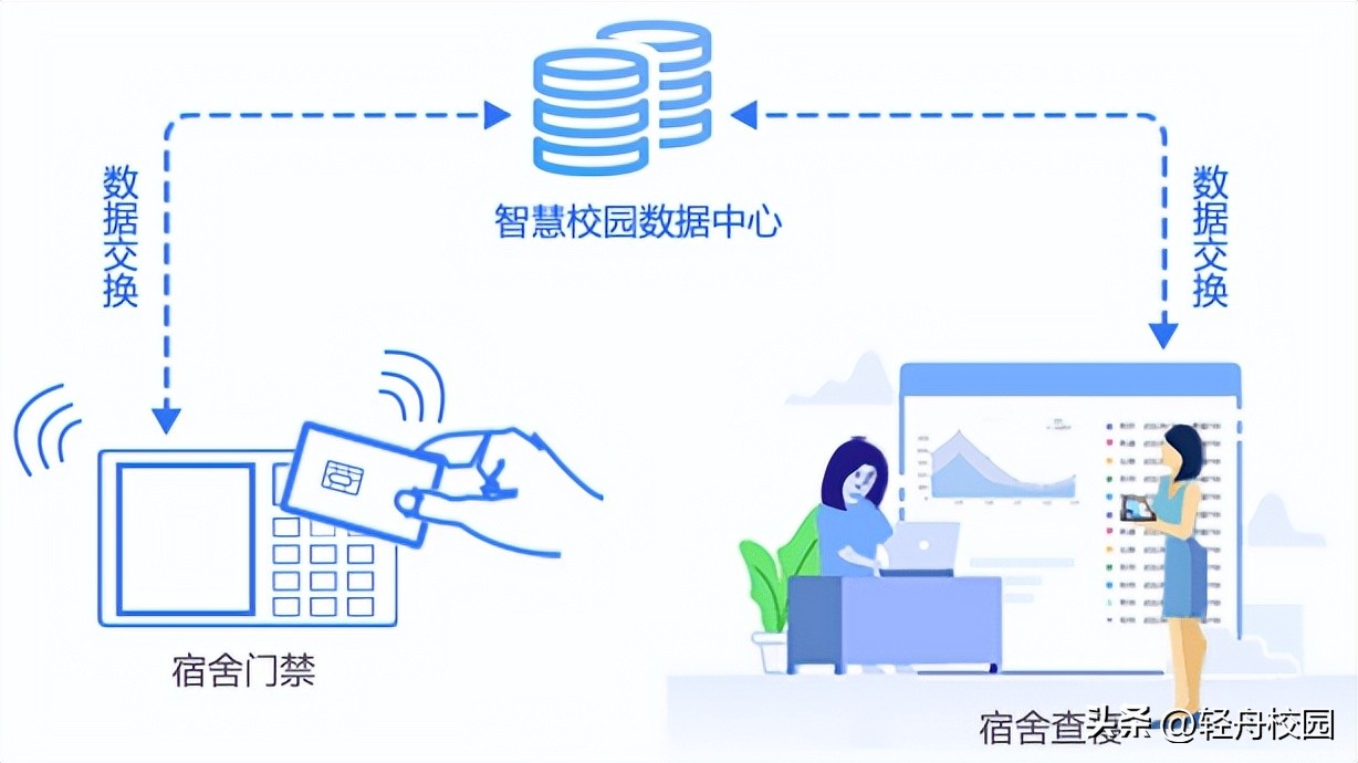 宿舍管理系统的核心功能,学生宿舍管理系统创新点