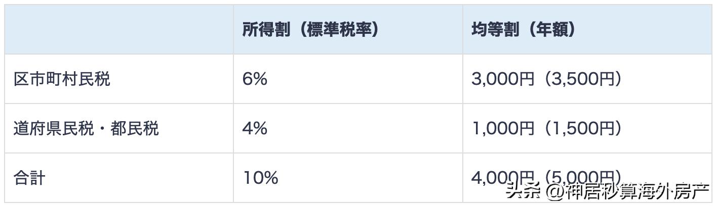 日本房产|在日华人必看!学会这几种节税方法,每年多拿几十万