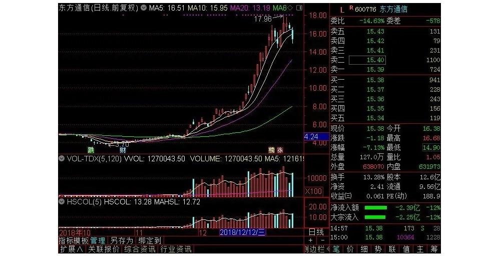 “买空股票”股价上涨10%之后,投资者就能多赚