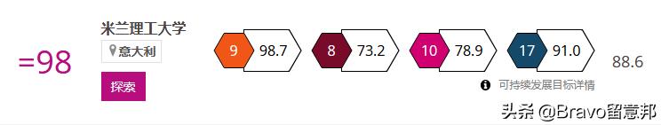 泰晤士排行中哪些意大利大学最有国际影响力？一起来看看吧