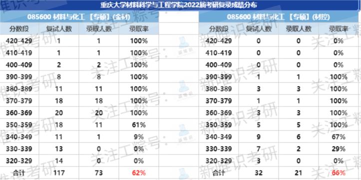 材料类专业考研，四川大学和重庆大学哪一个考研难度低一些？