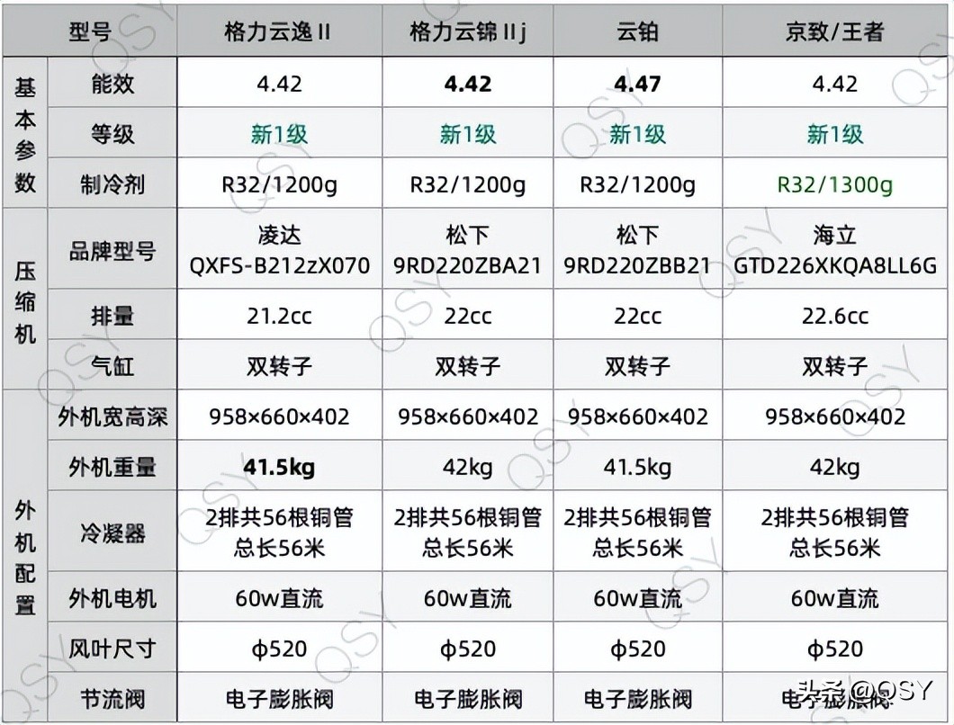 格力空调3匹王者测评,格力空调3匹哪款值得推荐