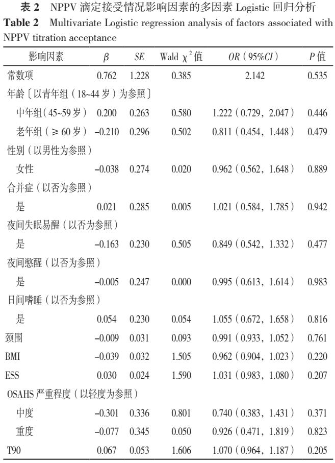 海南省成人阻塞性睡眠呼吸暂停低通气综合征患者无创正压通气治疗接受情况及其影响因素分析
