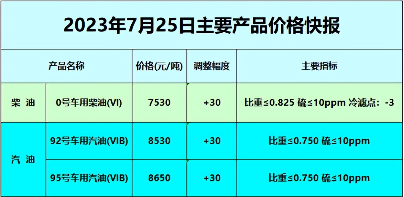今日山东地炼油品报价,今日国内油品批发价