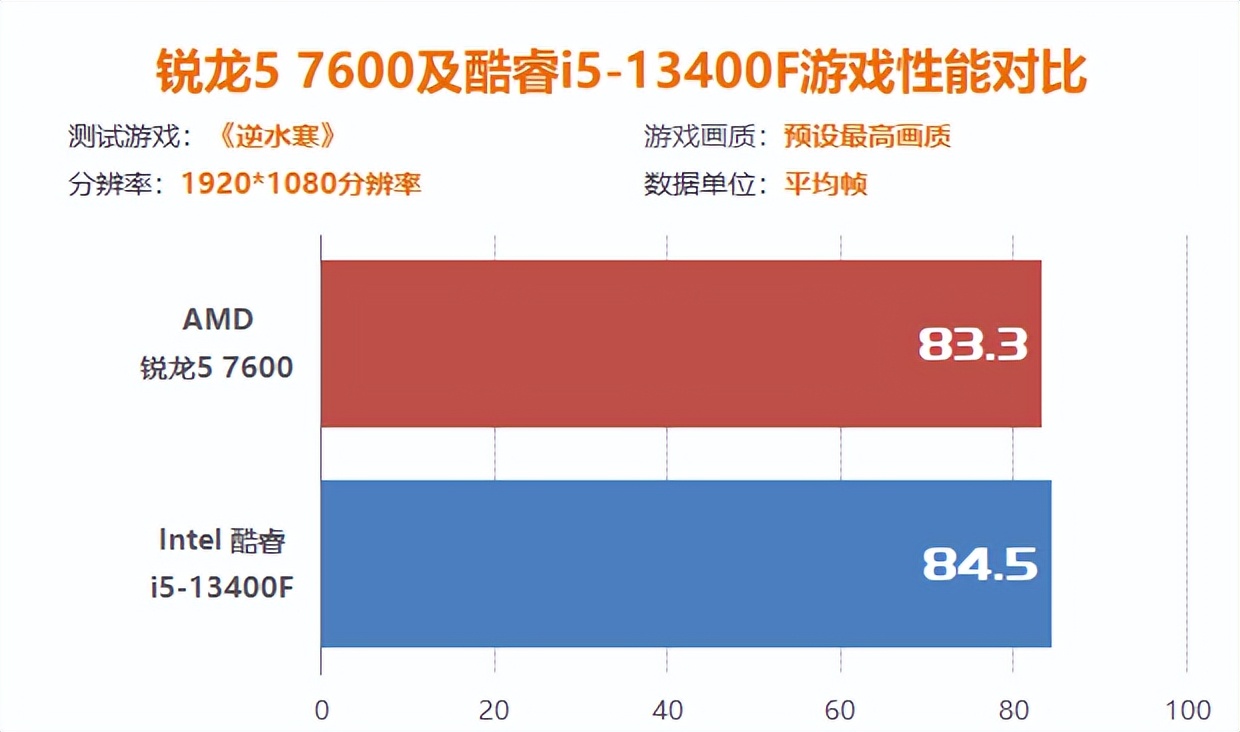 15系列游戏测评,锐龙57500和i512400f对比