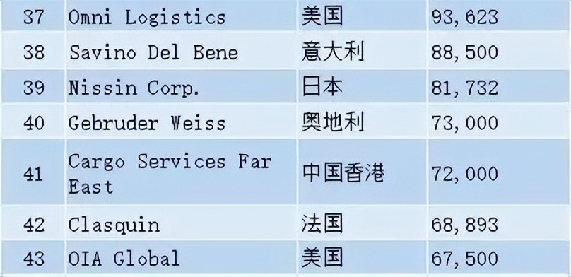 全球海运空运货代top50最新排名,国内海运货代公司前100强