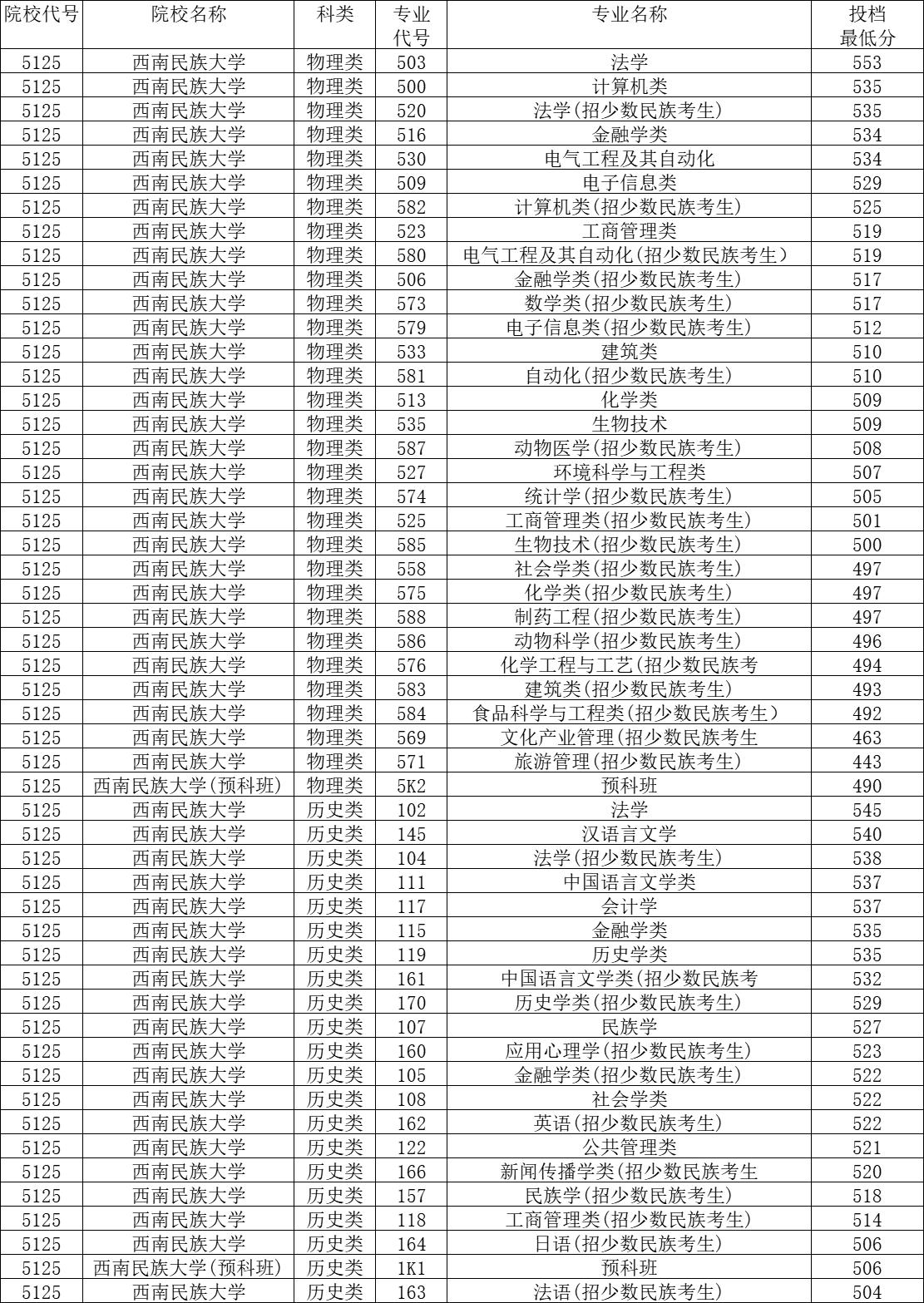 西南民族大学预科班二本,西南民族大学预科生校区