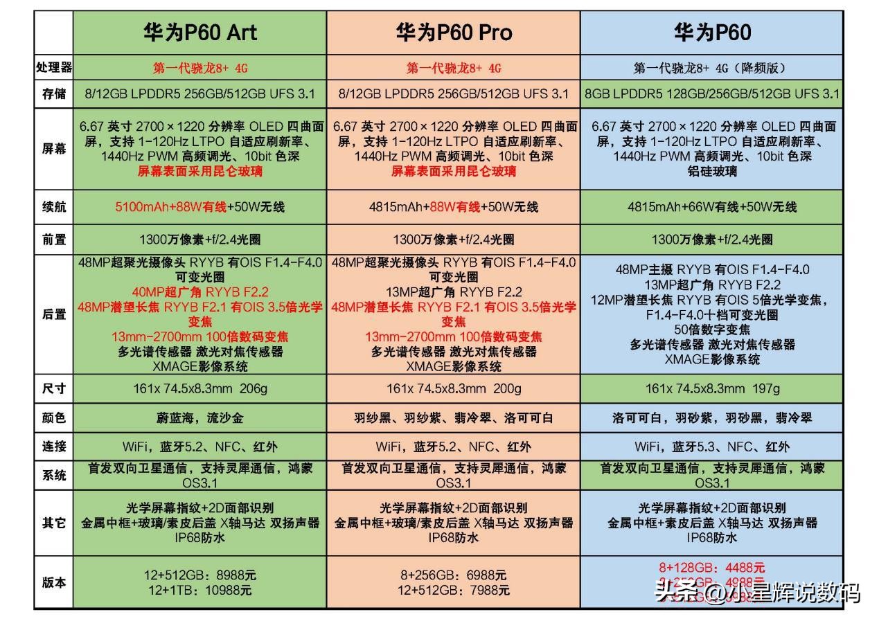 华为p60和p60pro以及p60art的区别,华为p60和p60prop60art的区别