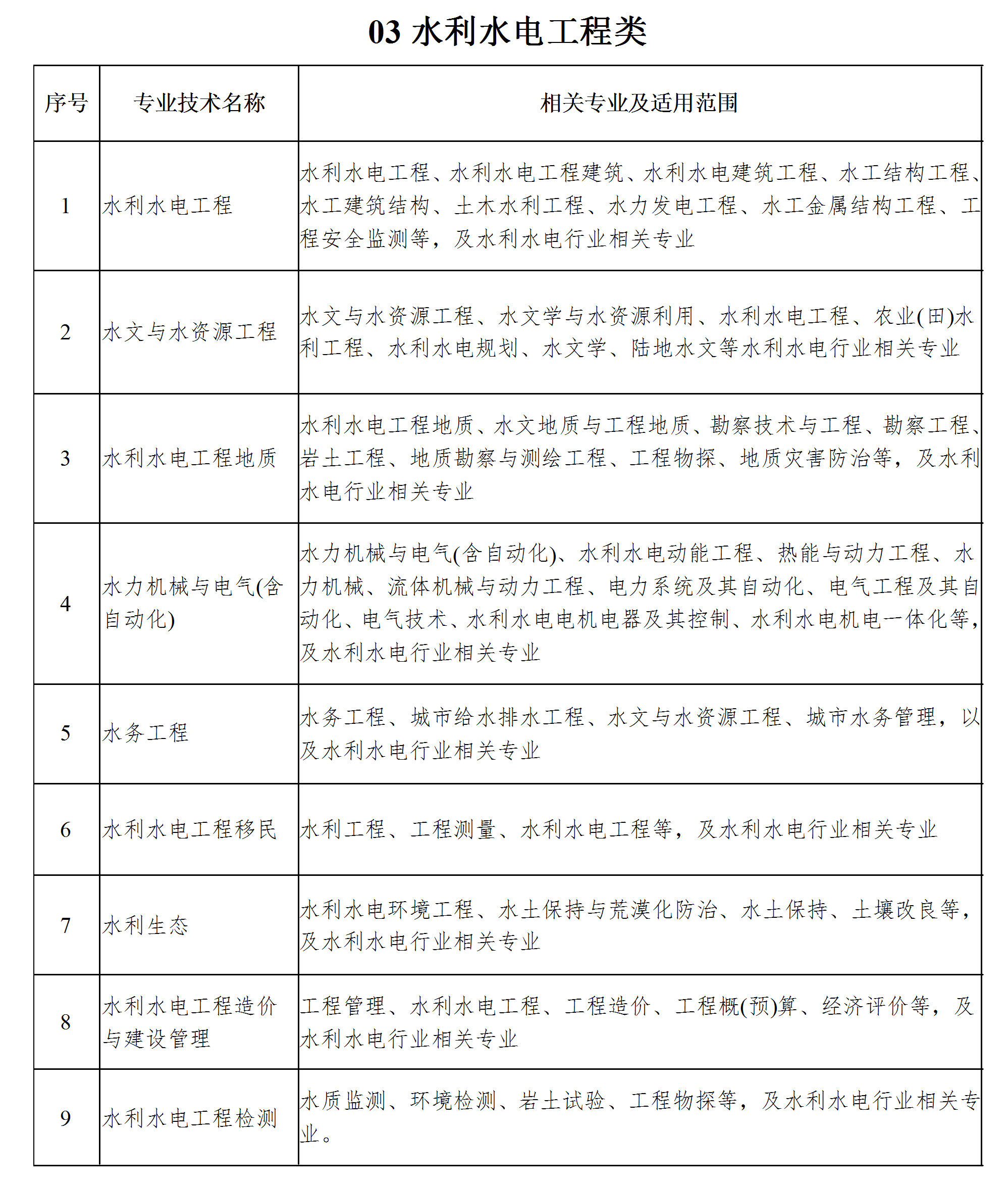 工程系列专业技术职务任职资格评审专业分类表