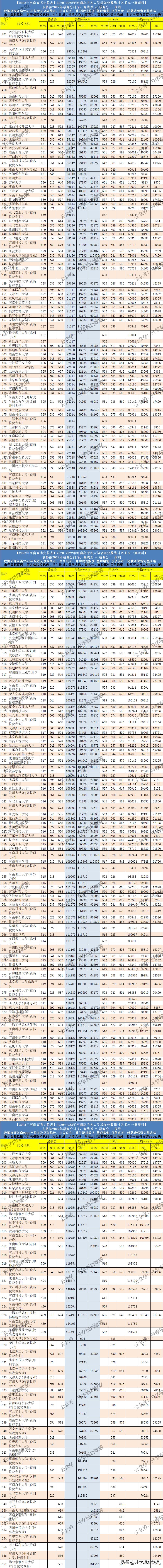 预测2020年河南各大学录取分数线,2019年河南省内大学录取分数排名
