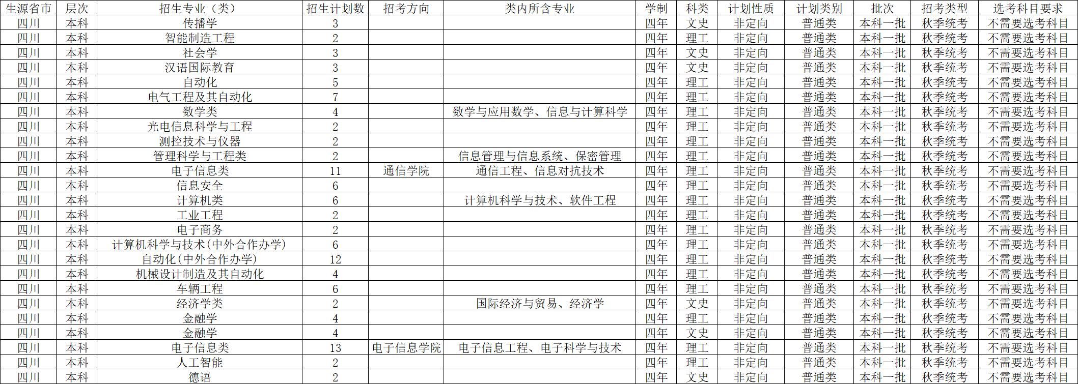 杭州电子科技大学招生计划2023,杭州电子科技大学2024年招生情况