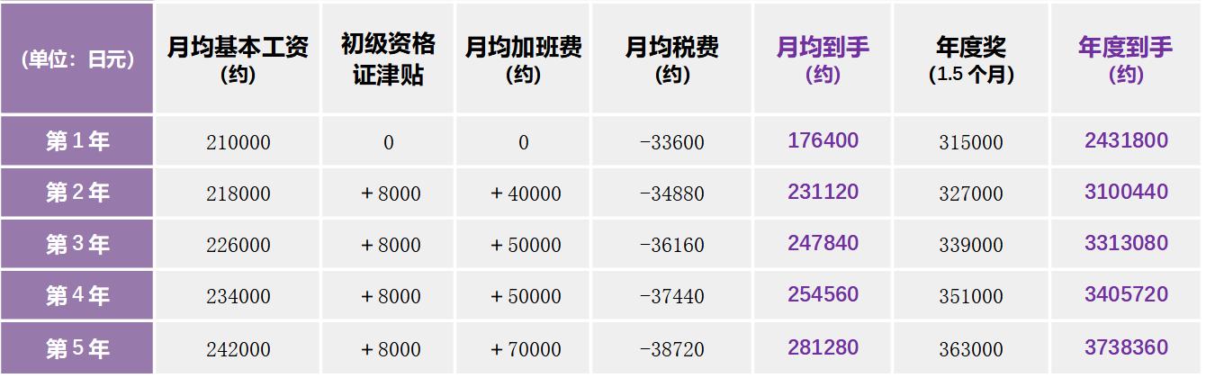 5天8小时的工作月薪3000,五天八小时月入过万的工作