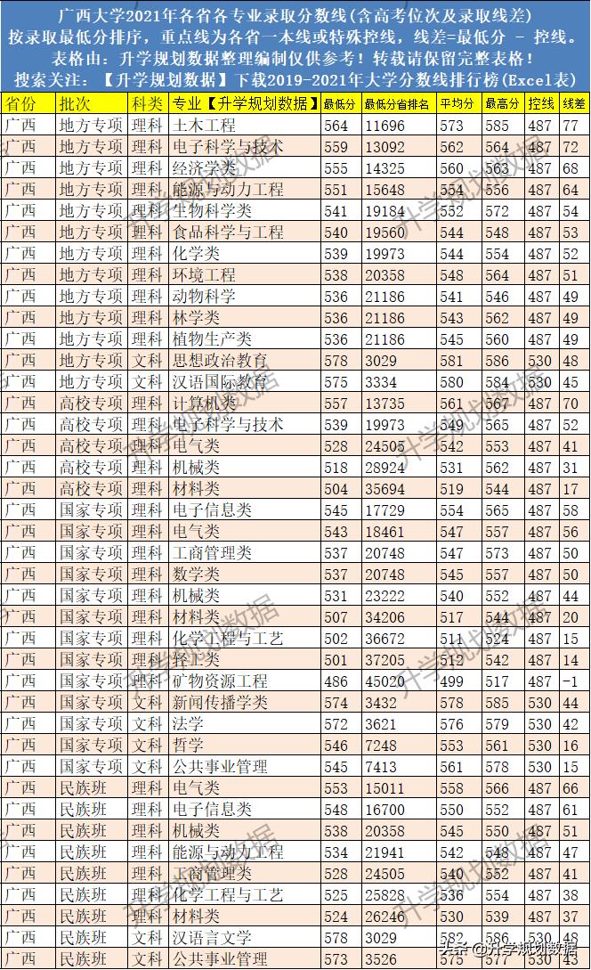 高考|2021广西大学各专业分数线排名、位次、线差