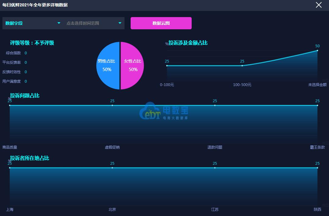 叮咚买菜、易果生鲜、每日优鲜、本来生活生鲜电商成投诉重灾区