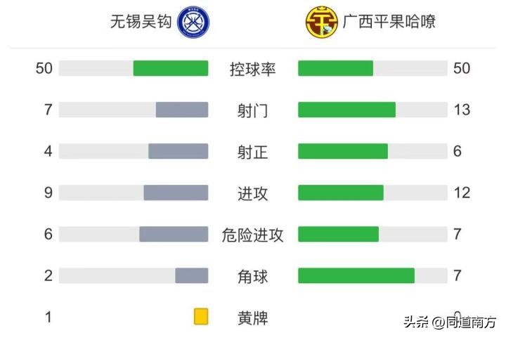 中甲：四川九牛3-0广西平果哈嘹,中甲：广州0-1广西平果哈嘹遭双杀