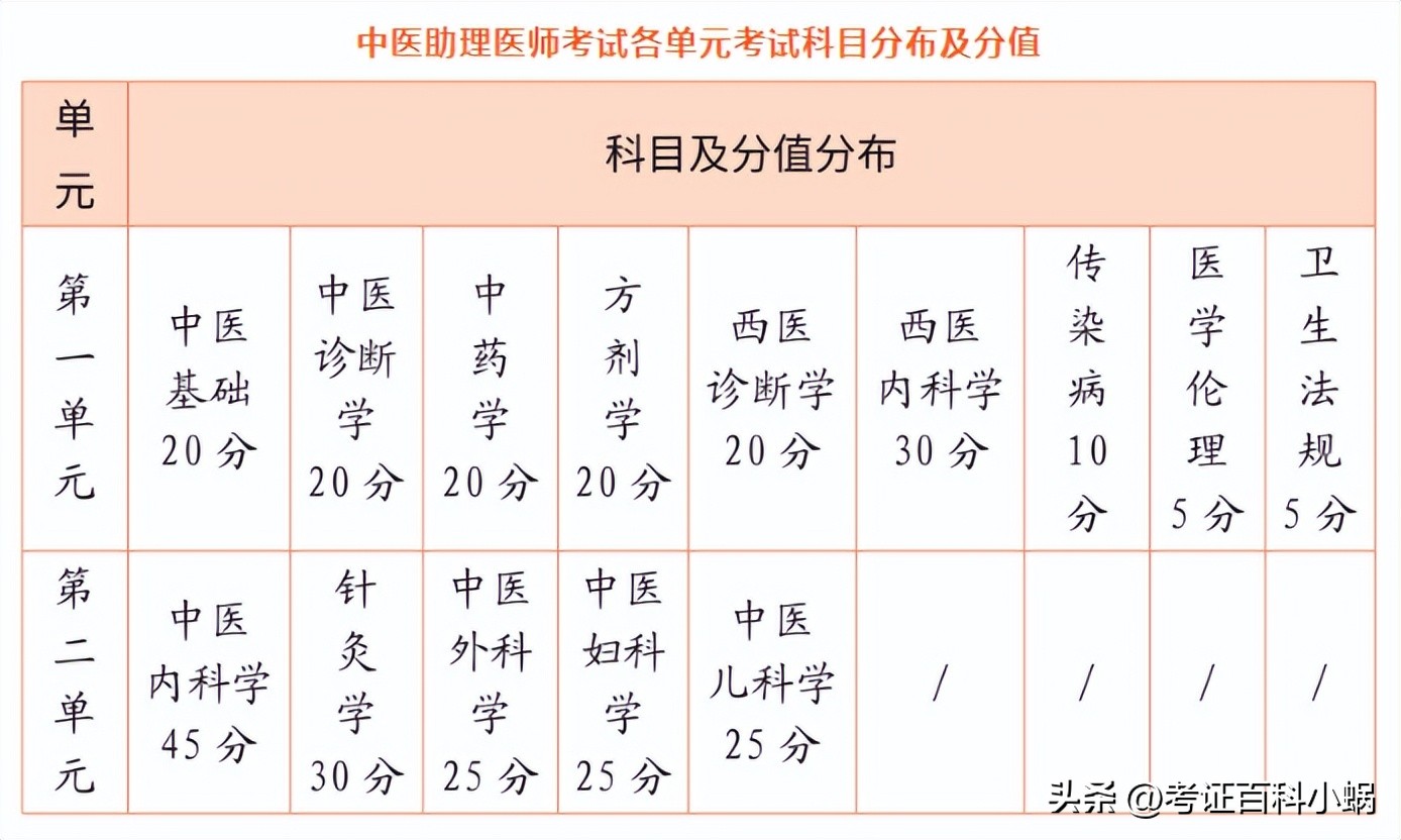 中医助理医师考试推荐用书,中医助理医师考试题库