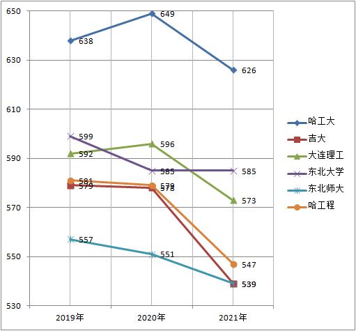 哈工大大连理工,东北顶尖高校哈尔滨工业大学