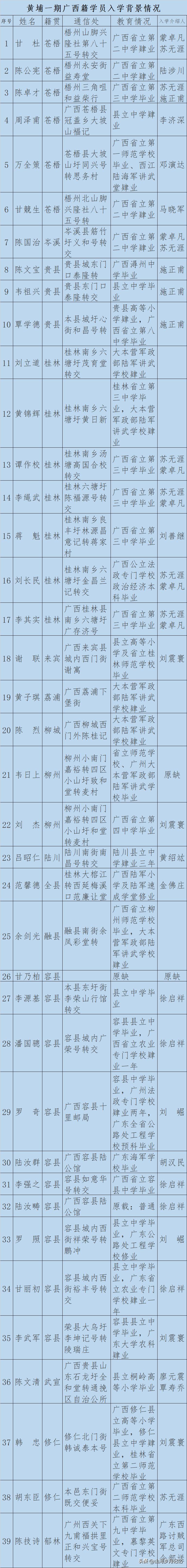 广西钟山县黄埔军校学员名单,黄埔军校广西籍学员名单大全