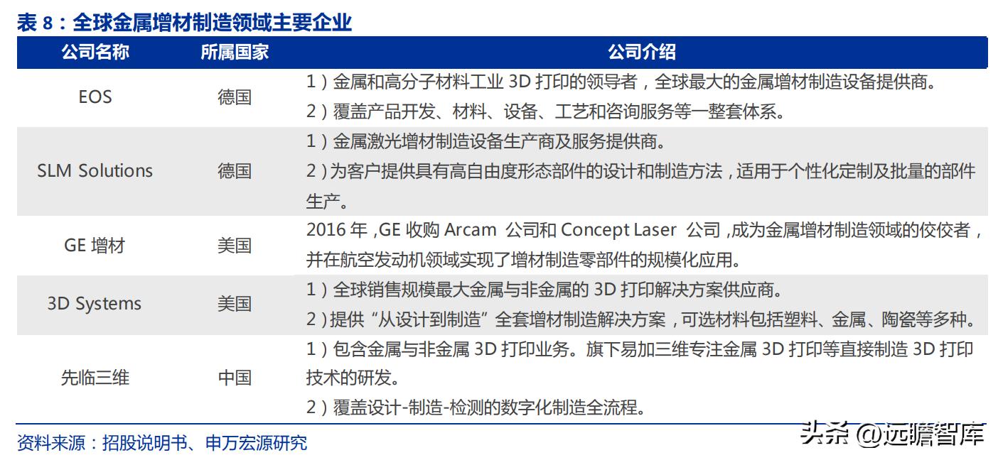金属增材制造厂,金属增材制造概念股