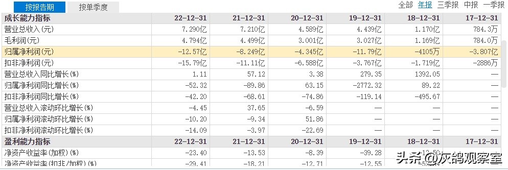 上市公司三年挣72亿,上市公司销售80亿获利5000万