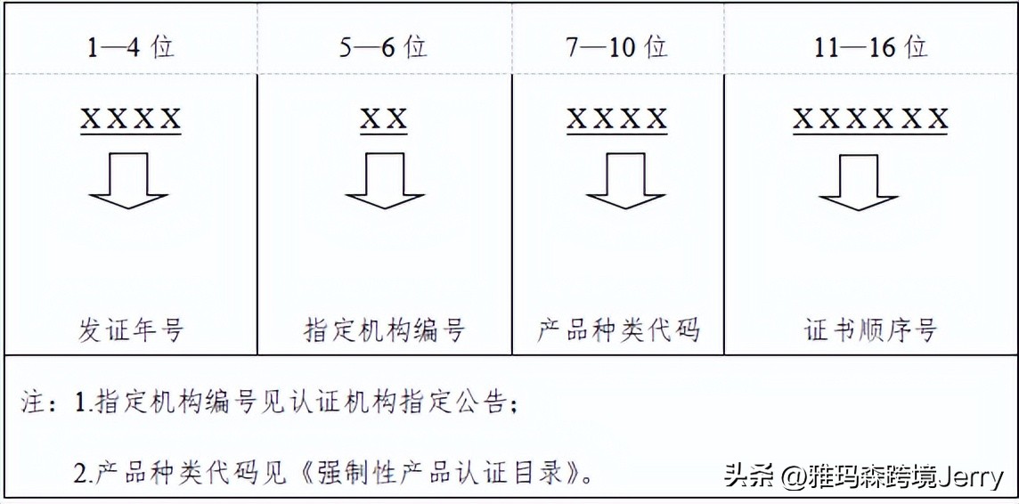 2024年1月1日起施行，CCC认证取消纸质证书