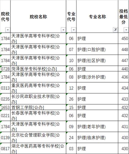 范子轩：护理学是好专业还是差专业？