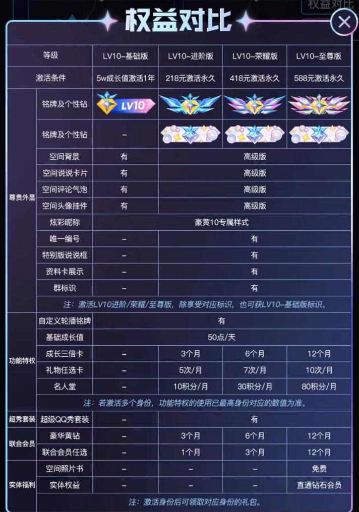 豪华黄钻LV10今日正式上线可免费升级，至尊版需588元