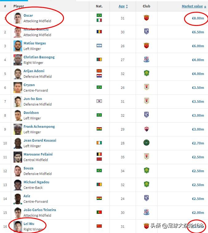 2023中超16队全部名单身价,中超16队身价多少亿