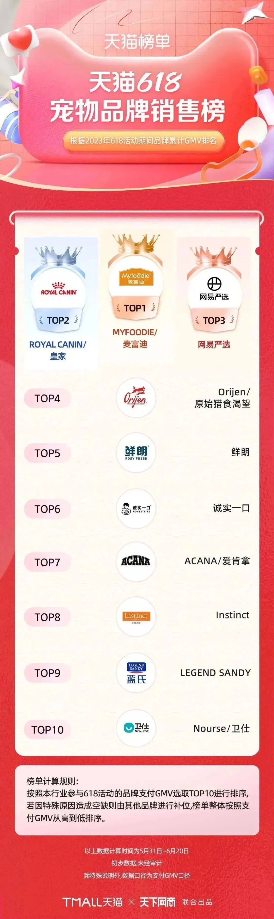 淘宝天猫618305个品牌成交破亿,618淘宝销量排行榜