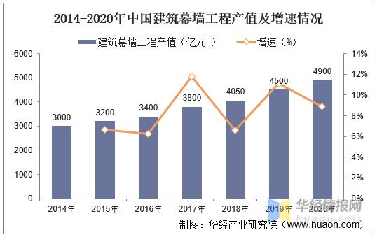 2023中国建筑产值排行,2021年建筑幕墙产值