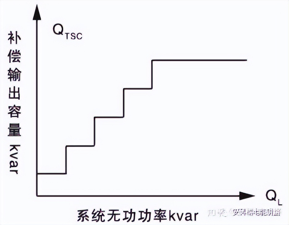 消除无功不足的静止无功发生器,静止无功发生器和静止无功补偿器