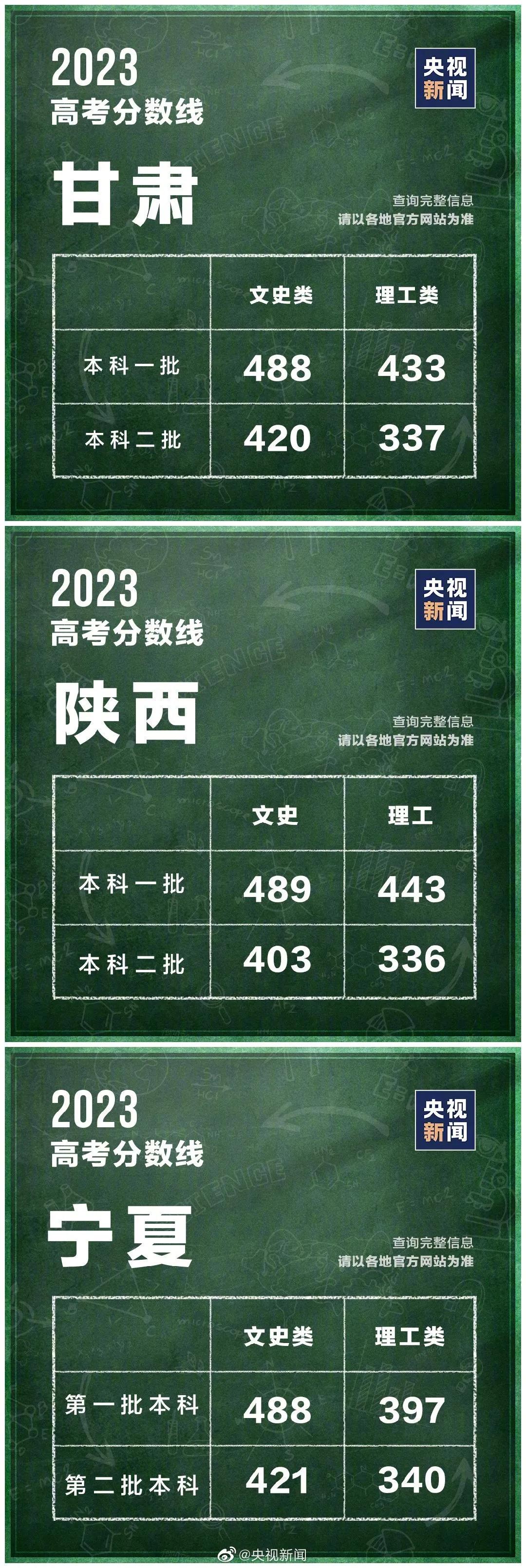 2023全国各地高考分数线汇总表,2023全国各地高考分数线汇总
