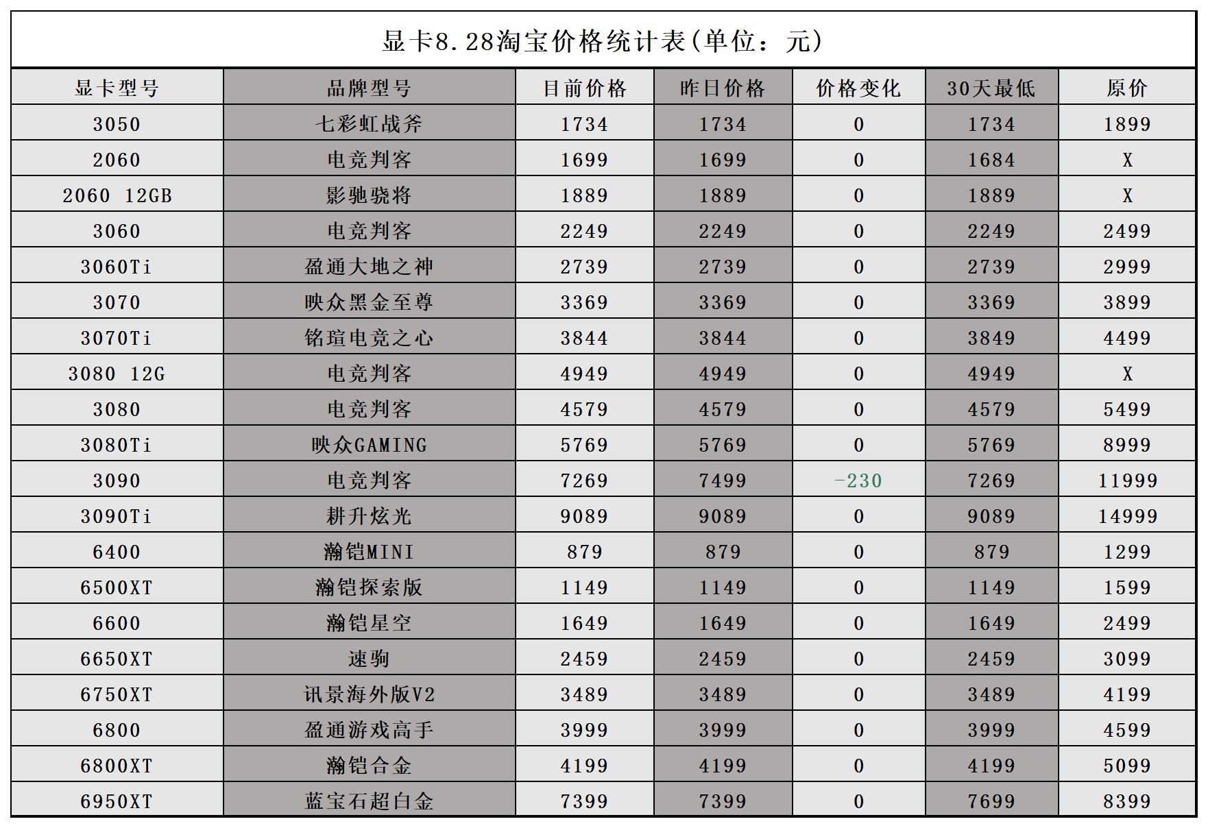 2022年7月3日显卡价格,2022年10月各个显卡价格
