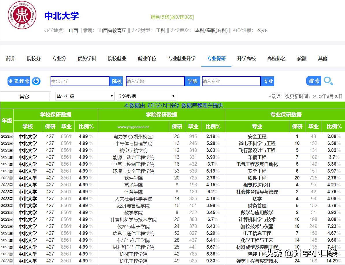 中北大学427名本科生获得2023年“推免”资格，保研率接近5%