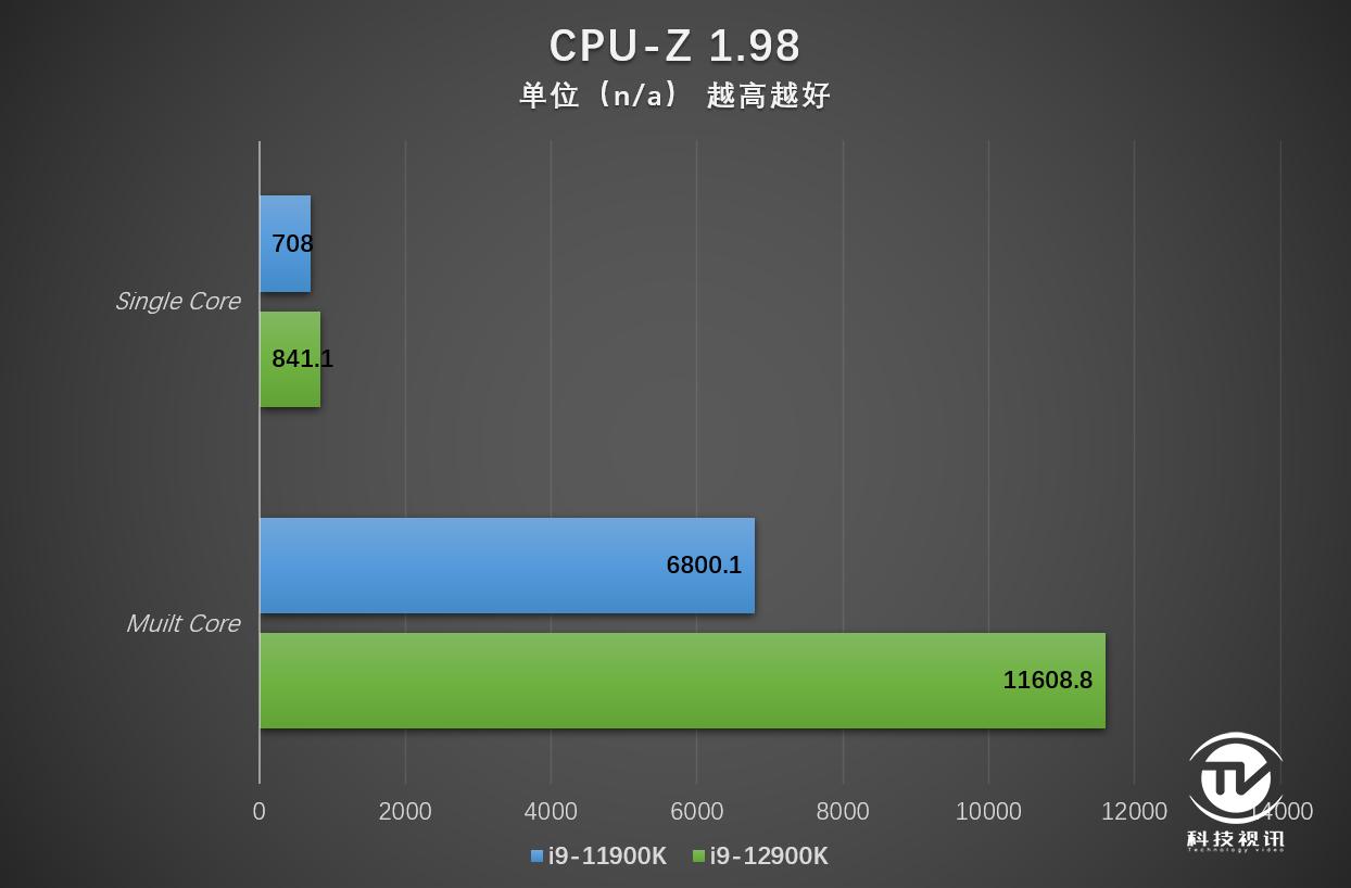 12代酷睿绝配试用ROGMAXIMUSZ690HERO主板