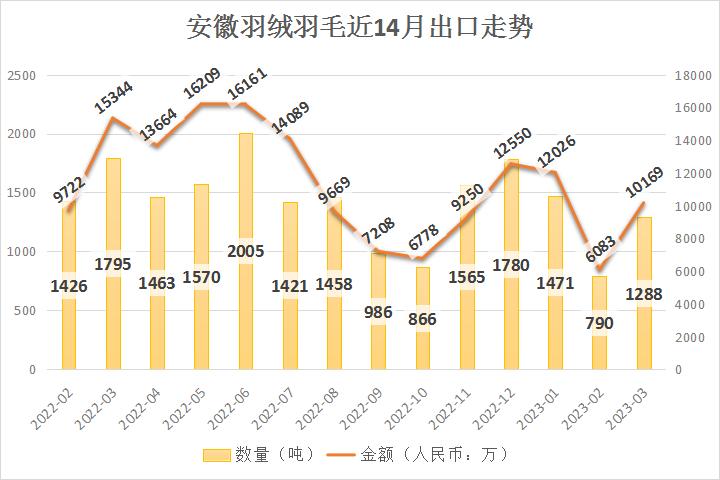 羽绒行情,2019年羽绒行情的走势