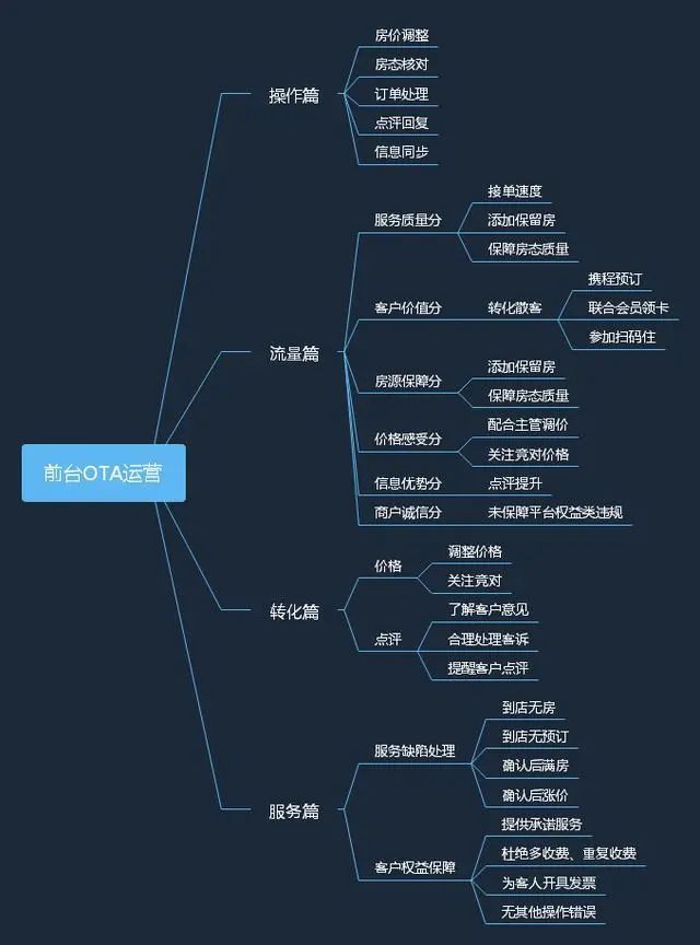 前台ota操作技巧,如何学习OTA运营