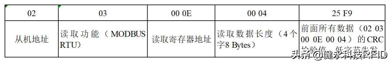 工业读卡器技术篇二：工业AGV读卡器JY-L8800Modbus通信协议说明