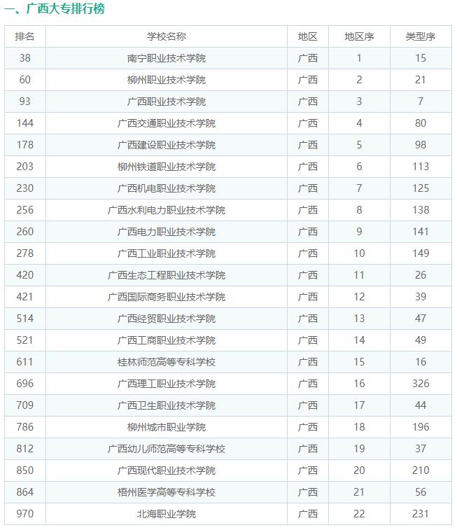 2021广西大专十大排名,广西专科大学排行榜前十名
