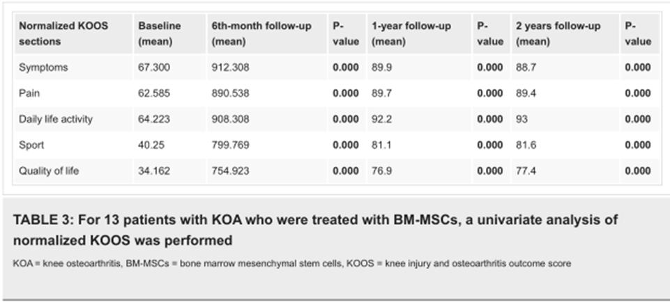 新综述提供高级别证据！干细胞成为骨关节炎新一代治疗方案