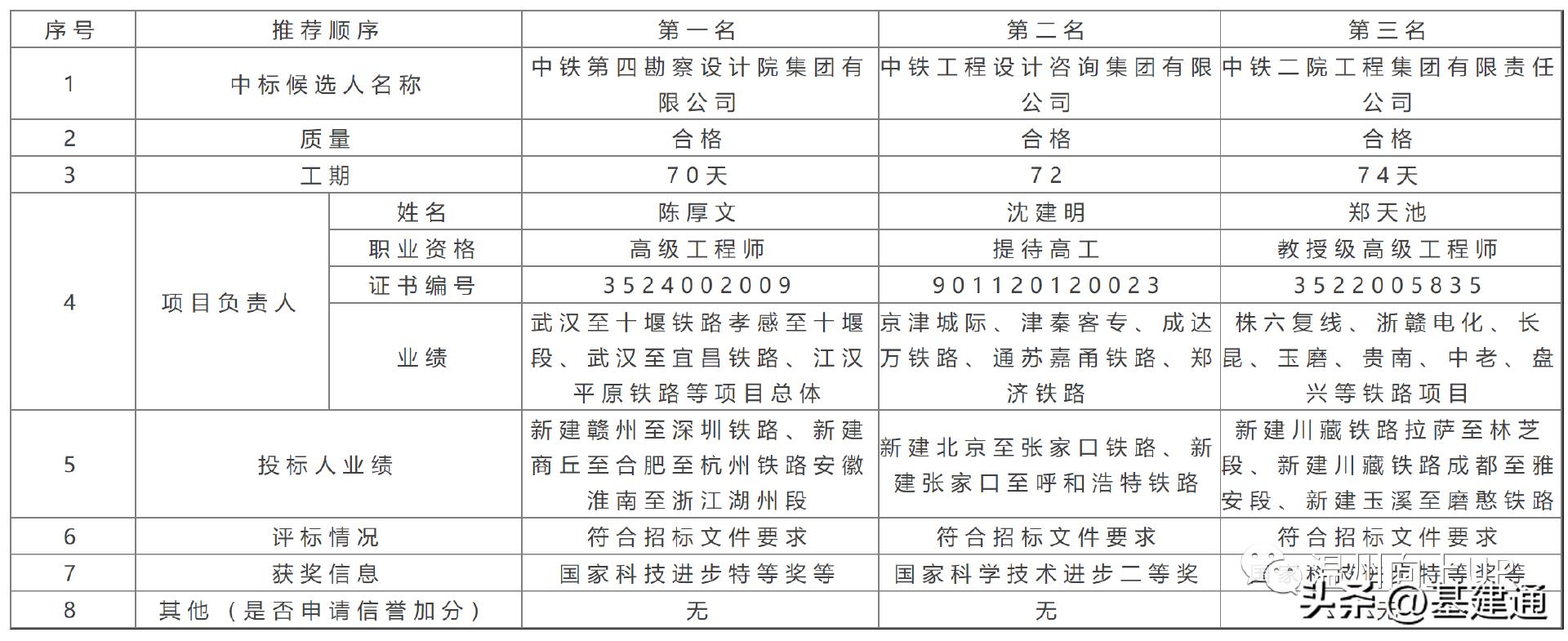 福建最新高速铁路规划图,福建铁路270亿建设项目