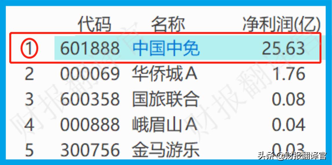 全球四大免税运营商是哪些,免税运营商