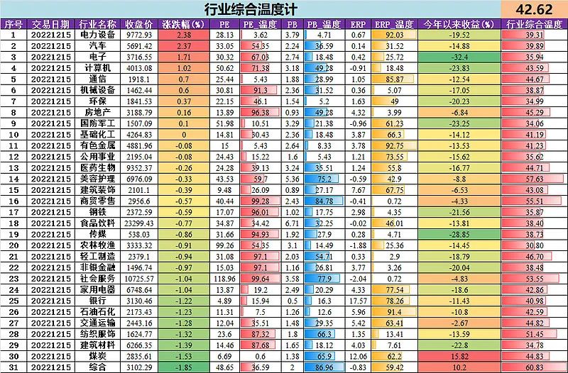 Python量化:行业温度计自动生成,跟踪市场温度