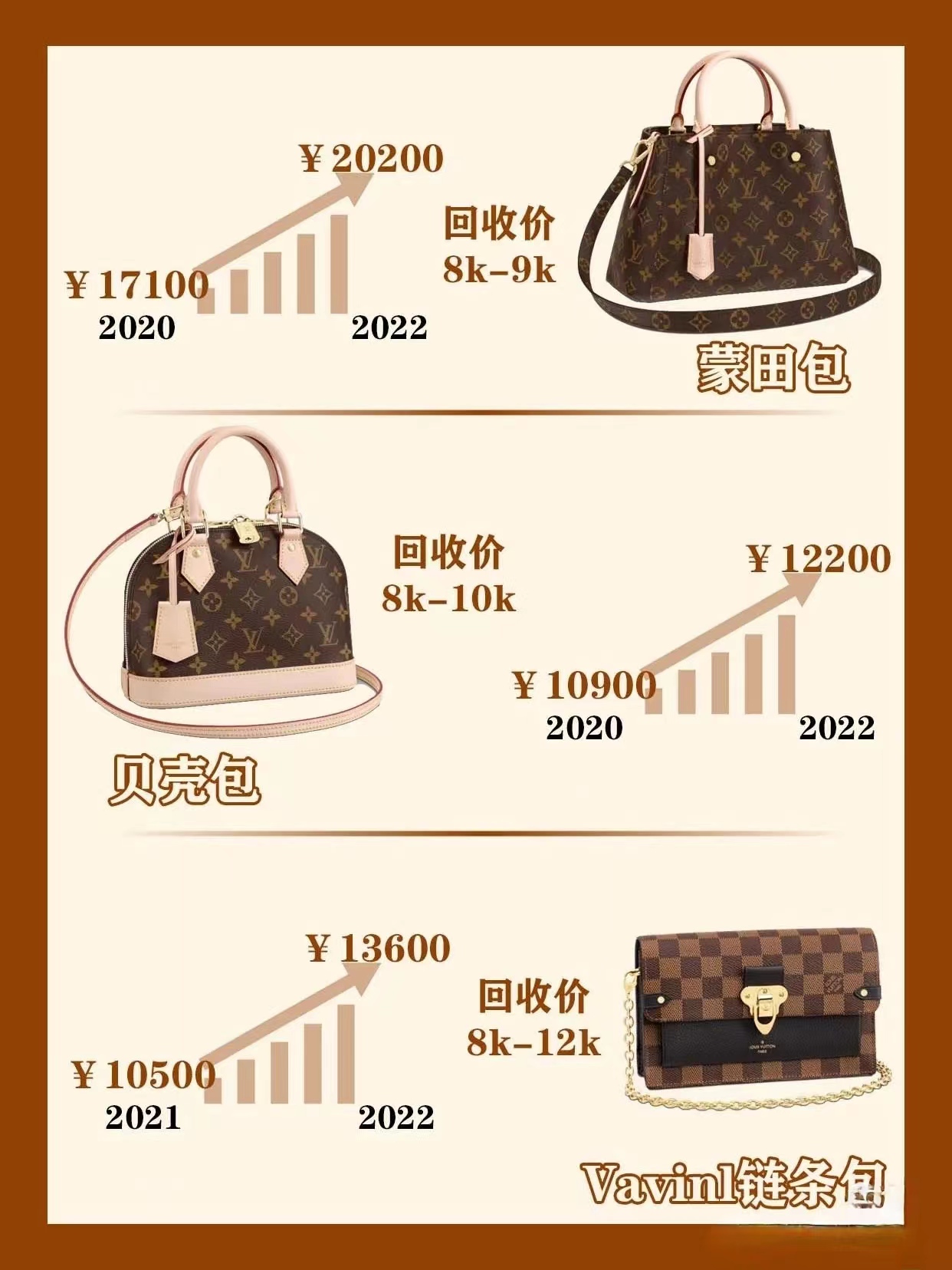 lv的新包包一般多少钱一个,lv涨价后值得入手的包包