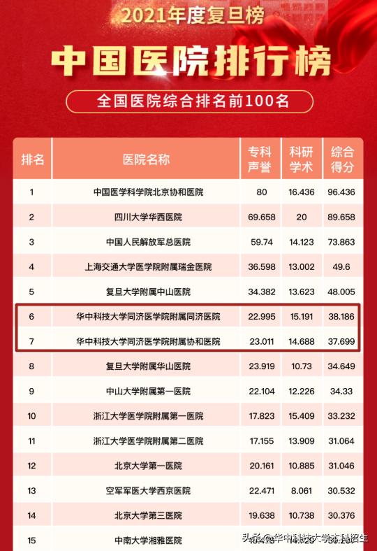 重磅！中国医院排名出炉！华中科技大学强势上榜，2家附属医院跻身全国十强
