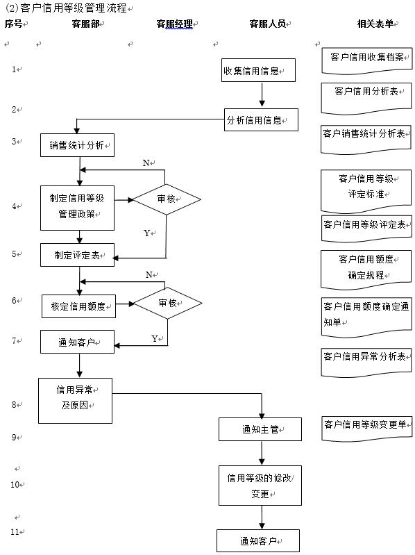 门店客服流程,客服对接流程