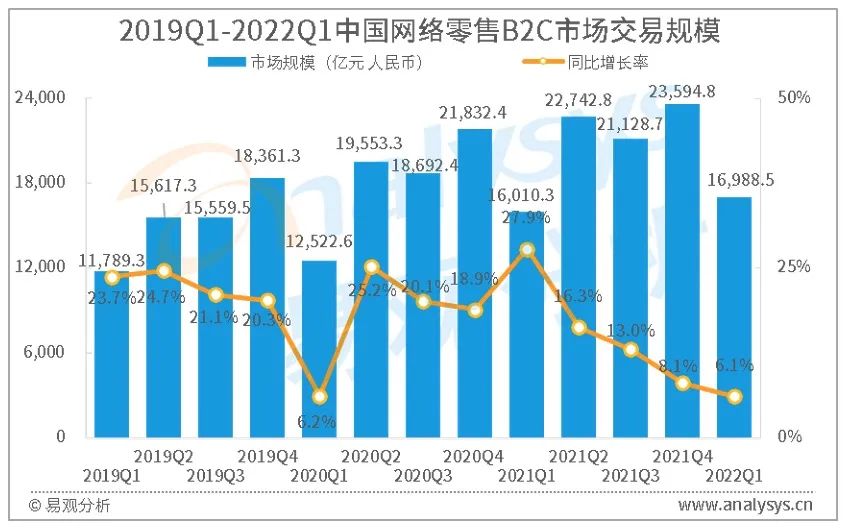 2021年中国网络零售市场份额,中国网络零售b2c市场